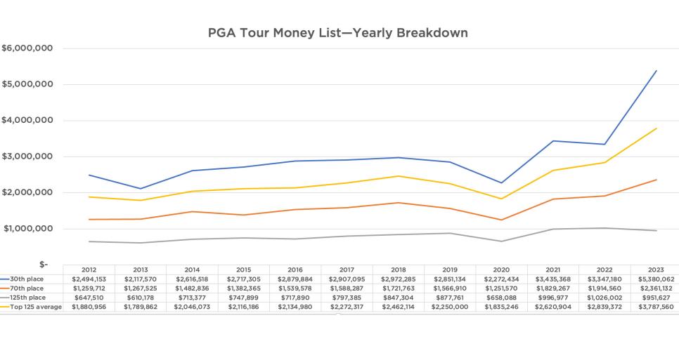 /content/dam/images/golfdigest/fullset/2023/8/pga-tour-yearly-money-leaders-other-breakdowns-v2.jpg